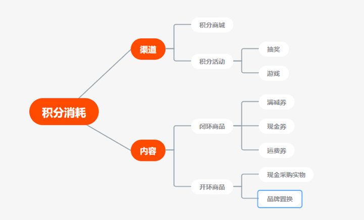 如何搭建会员积分等级体系